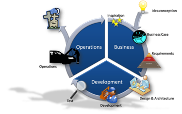 Operations Business Development